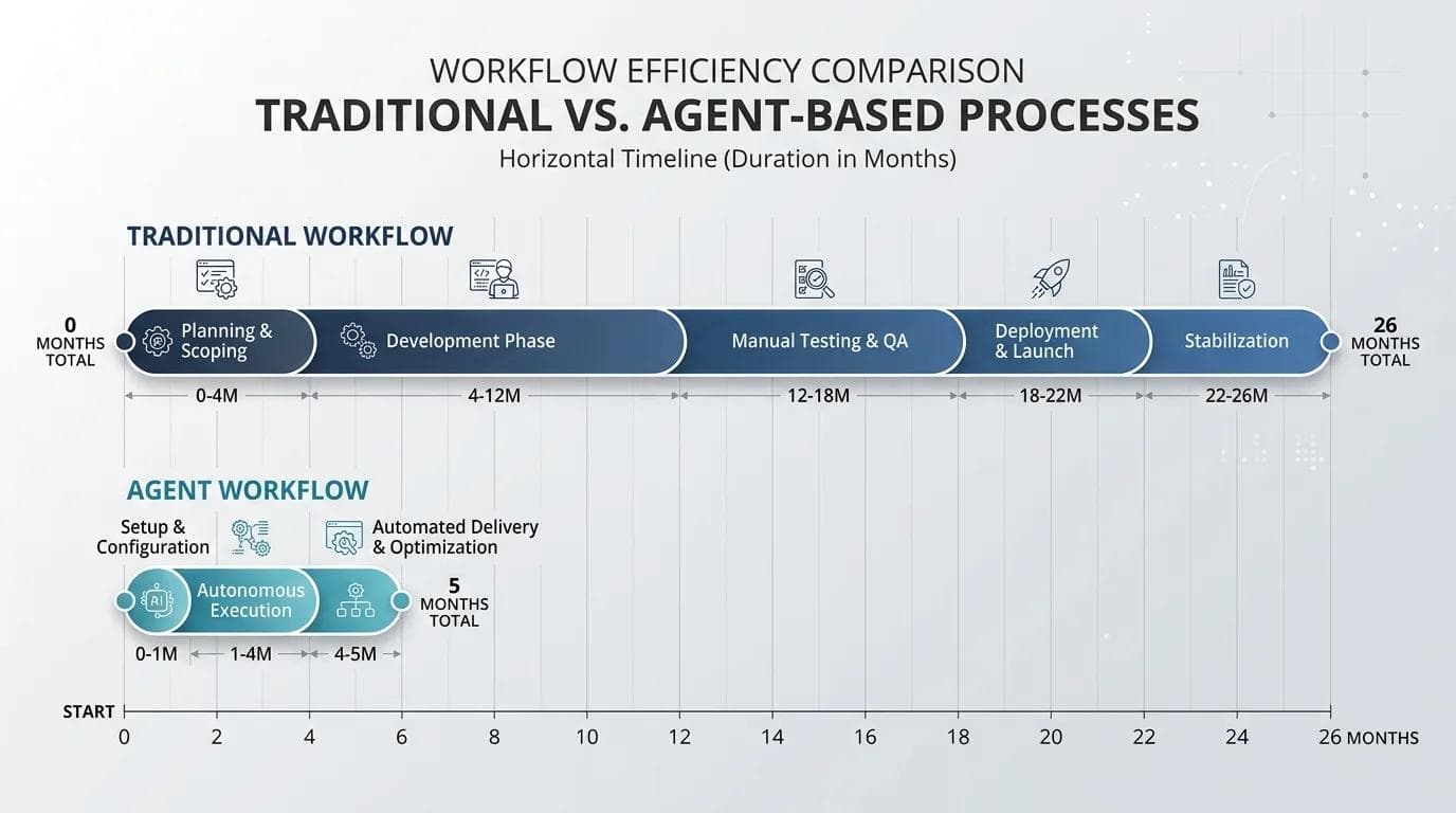 Workflow efficiency comparison: a traditional 26-month process versus a 5-month agent-based workflow