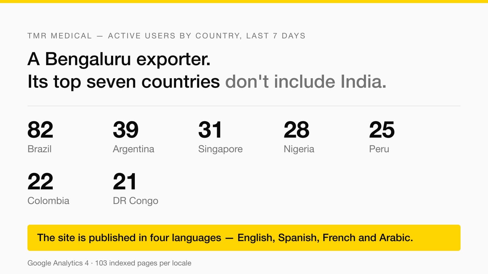 Chart of active users by country for TMR Medical: Brazil 82, Argentina 39, Singapore 31, Nigeria 28, Peru 25, Colombia 22 and DR Congo 21, with a note that the site is published in English, Spanish, French and Arabic