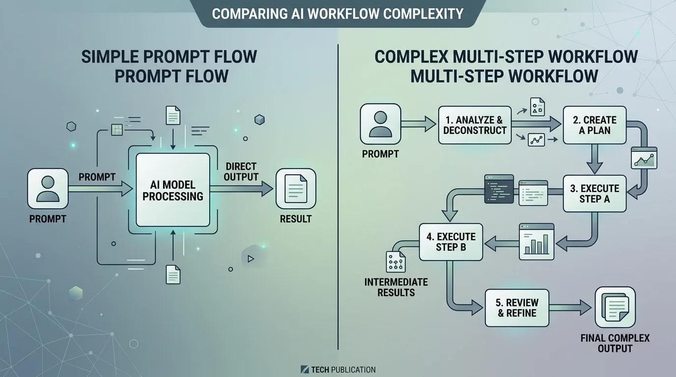 The shift from one-shot tools to multi-step agents.